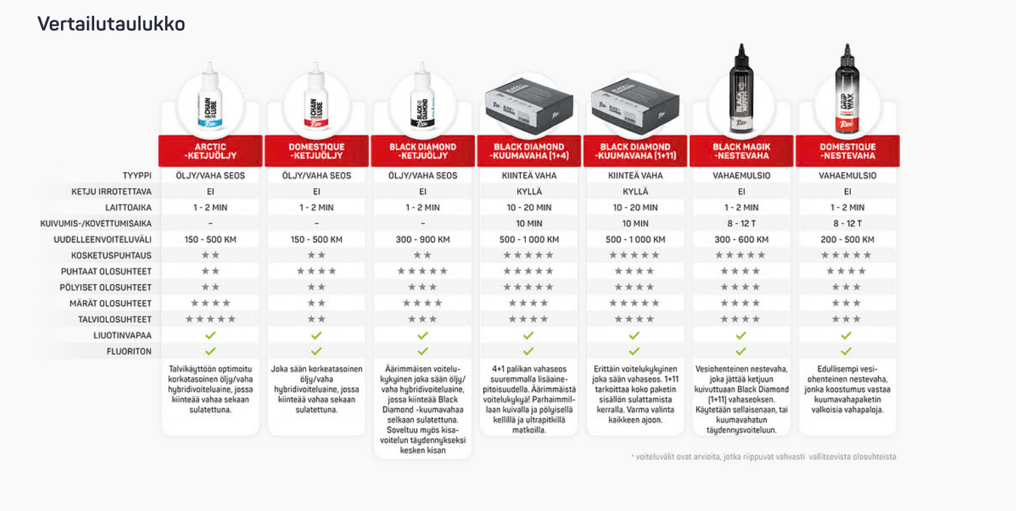 Rex Black Magik nestemäinen ketjuvaha 180 ml